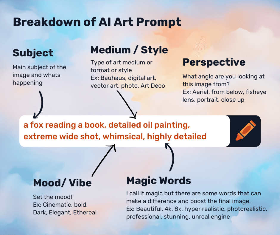 Breakdown of AI Art Prompt formula: Subject + Medium / Style + Perspective + Mood/Vibe + Magic Words